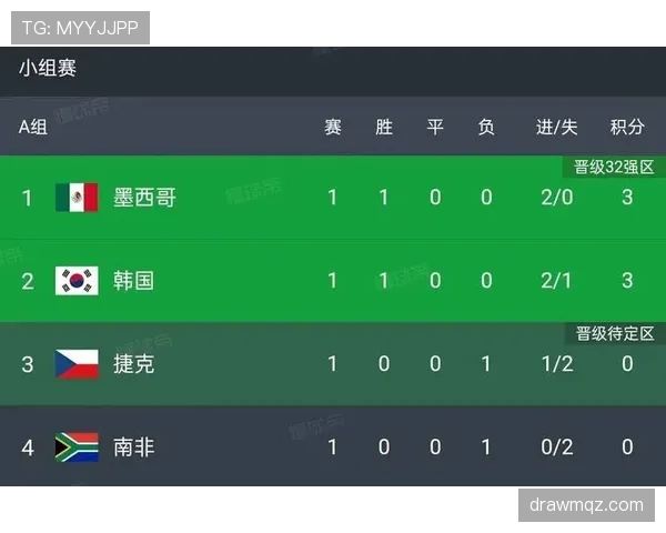 世界杯A组晋级预测：韩国墨西哥最被看好